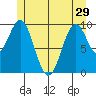 Shakan Strait tide chart for Wednesday, May 29, 2024