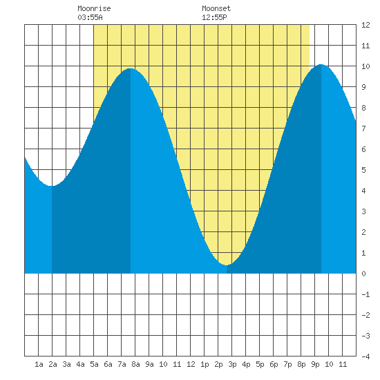 Shakan Strait tide chart for Thursday, May 2, 2024