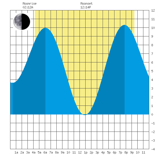 Shakan Strait tide chart for Thursday, May 30, 2024