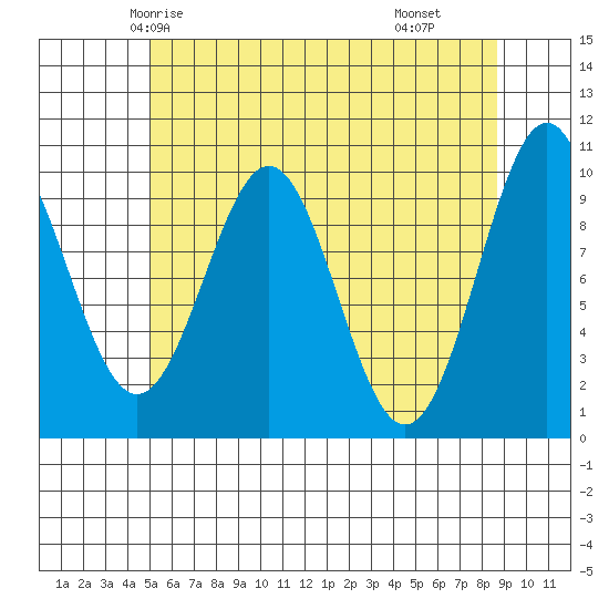 Shakan Strait tide chart for Saturday, May 4, 2024