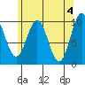 Shakan Strait tide chart for Saturday, May 4, 2024