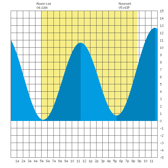 Shakan Strait tide chart for Sunday, May 5, 2024