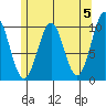Shakan Strait tide chart for Sunday, May 5, 2024