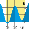 Shakan Strait tide chart for Monday, May 6, 2024