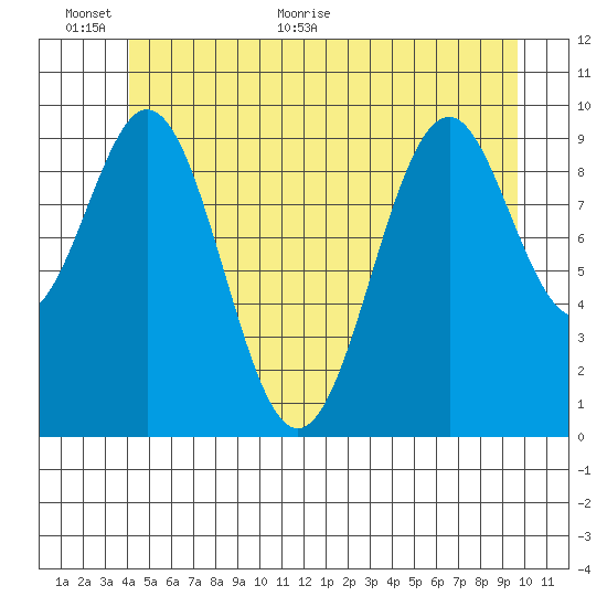 Shakan Strait tide chart for Wednesday, June 12, 2024