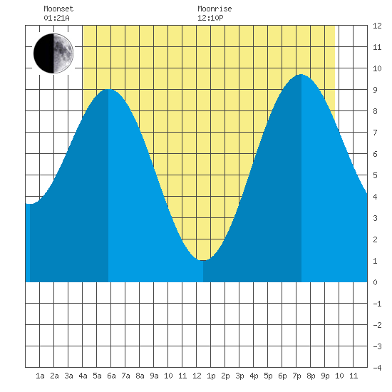 Shakan Strait tide chart for Thursday, June 13, 2024