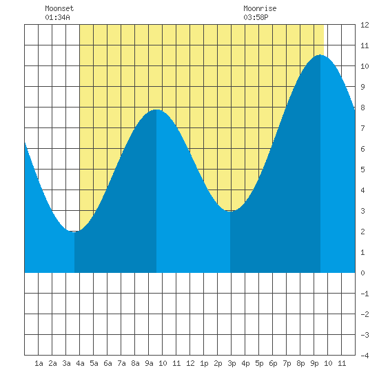 Shakan Strait tide chart for Sunday, June 16, 2024