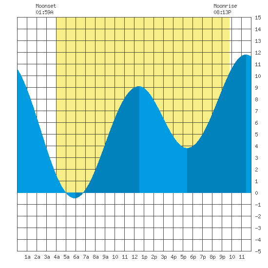 Shakan Strait tide chart for Wednesday, June 19, 2024