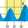 Shakan Strait tide chart for Saturday, June 1, 2024