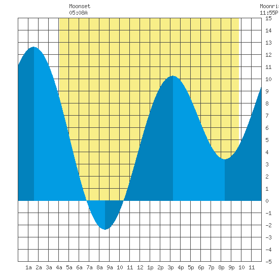 Shakan Strait tide chart for Sunday, June 23, 2024