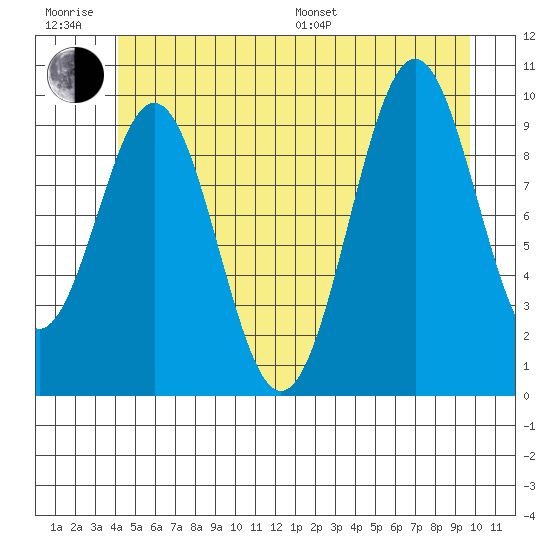 Shakan Strait tide chart for Friday, June 28, 2024