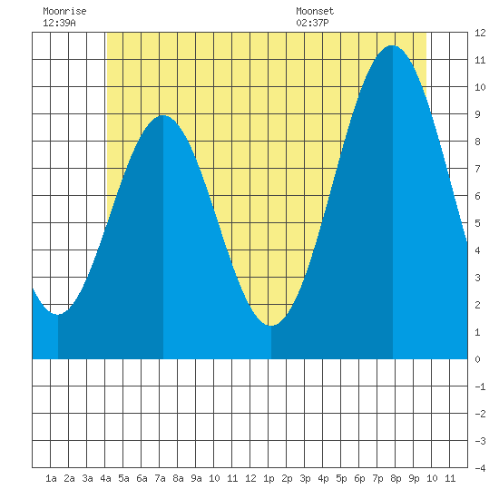Shakan Strait tide chart for Saturday, June 29, 2024