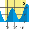 Shakan Strait tide chart for Sunday, June 2, 2024
