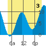 Shakan Strait tide chart for Monday, June 3, 2024