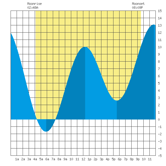 Shakan Strait tide chart for Tuesday, June 4, 2024