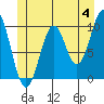 Shakan Strait tide chart for Tuesday, June 4, 2024