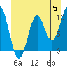 Shakan Strait tide chart for Wednesday, June 5, 2024