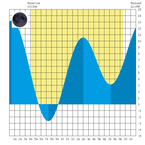 Shakan Strait tide chart for Thursday, June 6, 2024