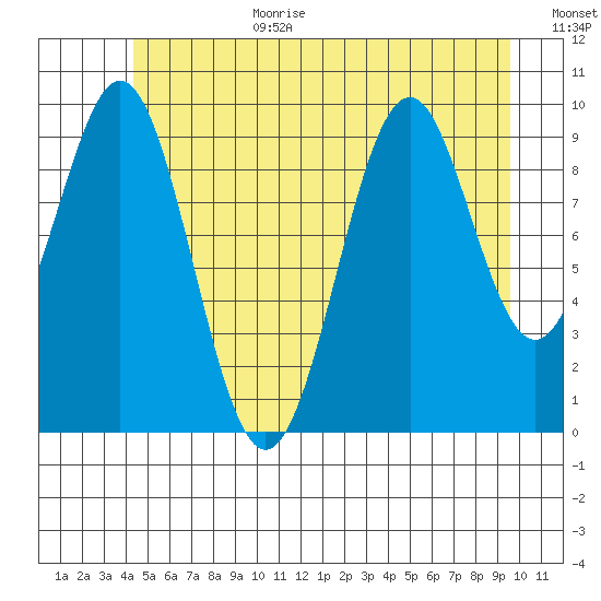 Shakan Strait tide chart for Wednesday, July 10, 2024