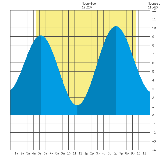Shakan Strait tide chart for Friday, July 12, 2024
