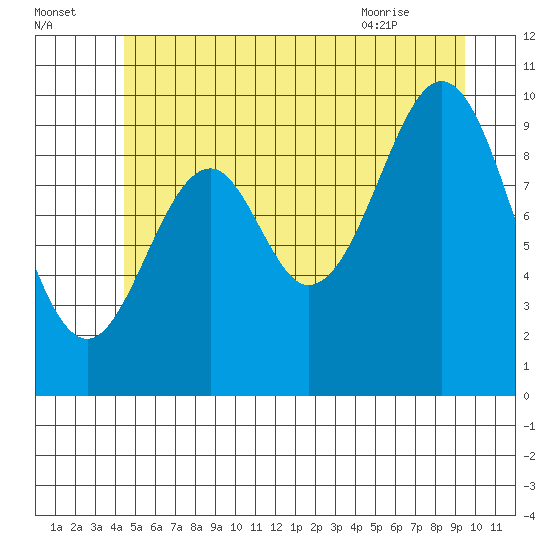 Shakan Strait tide chart for Monday, July 15, 2024