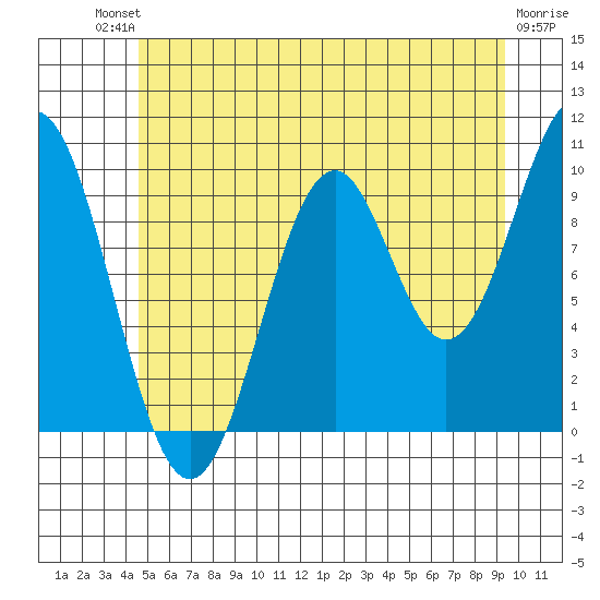 Shakan Strait tide chart for Saturday, July 20, 2024