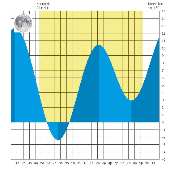 Shakan Strait tide chart for Sunday, July 21, 2024
