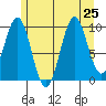 Shakan Strait tide chart for Thursday, July 25, 2024