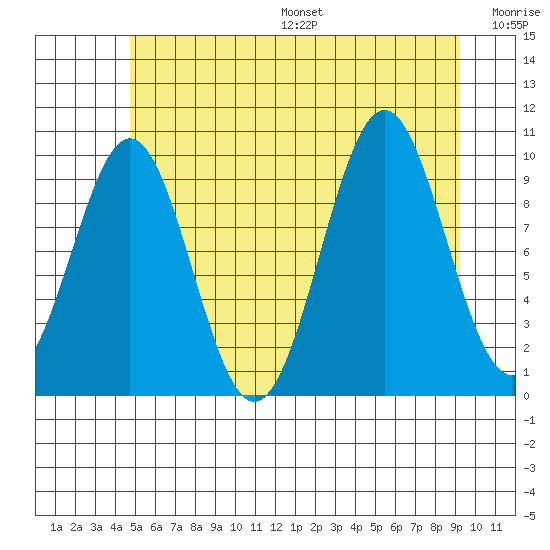 Shakan Strait tide chart for Friday, July 26, 2024