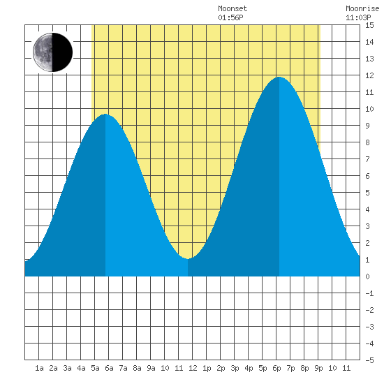 Shakan Strait tide chart for Saturday, July 27, 2024