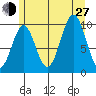 Shakan Strait tide chart for Saturday, July 27, 2024