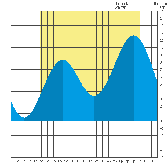 Shakan Strait tide chart for Monday, July 29, 2024