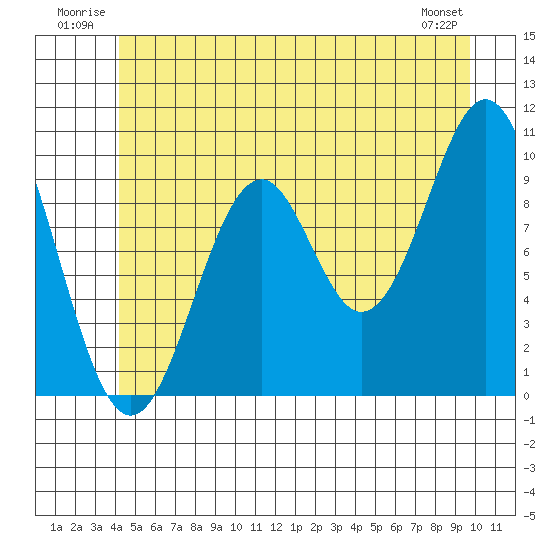 Shakan Strait tide chart for Tuesday, July 2, 2024