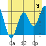 Shakan Strait tide chart for Wednesday, July 3, 2024