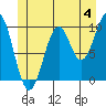 Shakan Strait tide chart for Thursday, July 4, 2024