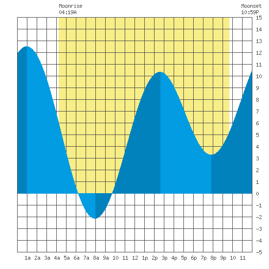 Shakan Strait tide chart for Saturday, July 6, 2024