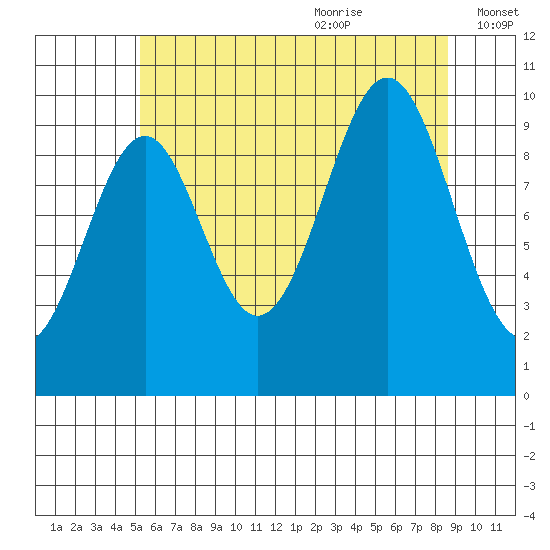Shakan Strait tide chart for Sunday, August 11, 2024