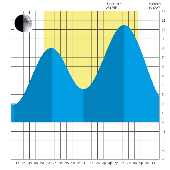 Shakan Strait tide chart for Monday, August 12, 2024