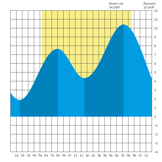 Shakan Strait tide chart for Tuesday, August 13, 2024