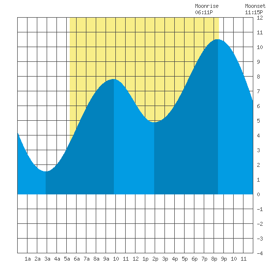 Shakan Strait tide chart for Wednesday, August 14, 2024