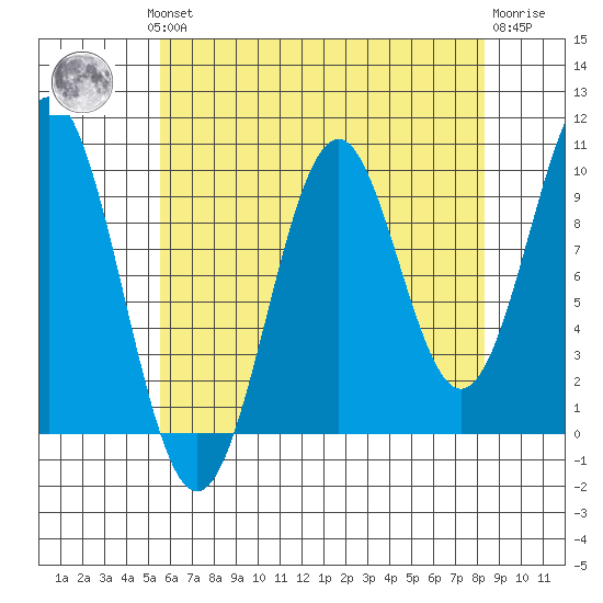 Shakan Strait tide chart for Monday, August 19, 2024