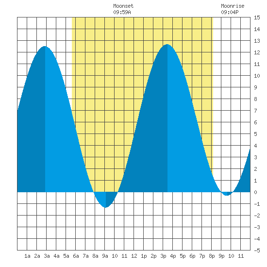 Shakan Strait tide chart for Thursday, August 22, 2024