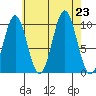 Shakan Strait tide chart for Friday, August 23, 2024