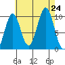 Shakan Strait tide chart for Saturday, August 24, 2024