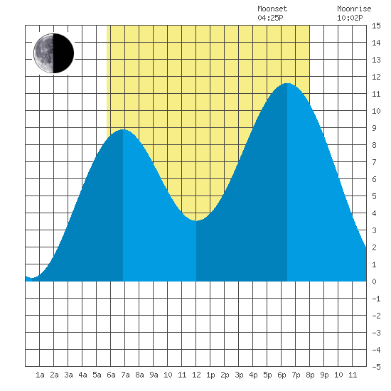 Shakan Strait tide chart for Monday, August 26, 2024