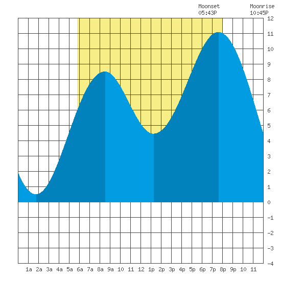 Shakan Strait tide chart for Tuesday, August 27, 2024
