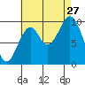 Shakan Strait tide chart for Tuesday, August 27, 2024