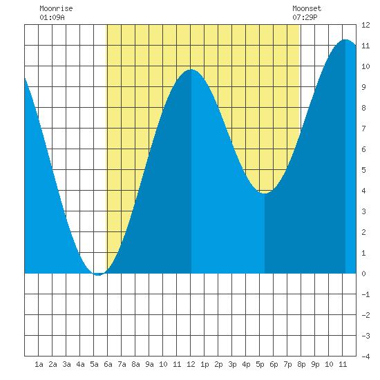 Shakan Strait tide chart for Friday, August 30, 2024