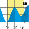 Shakan Strait tide chart for Friday, August 30, 2024