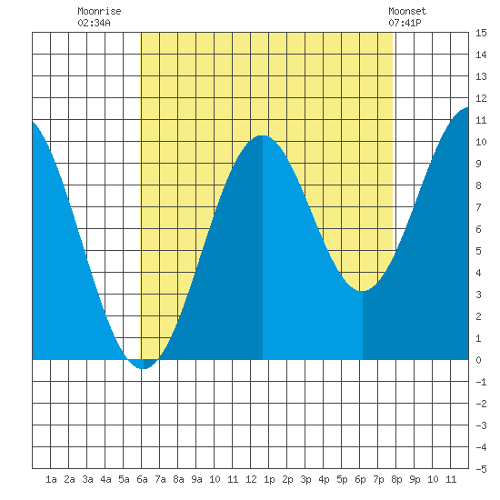 Shakan Strait tide chart for Saturday, August 31, 2024